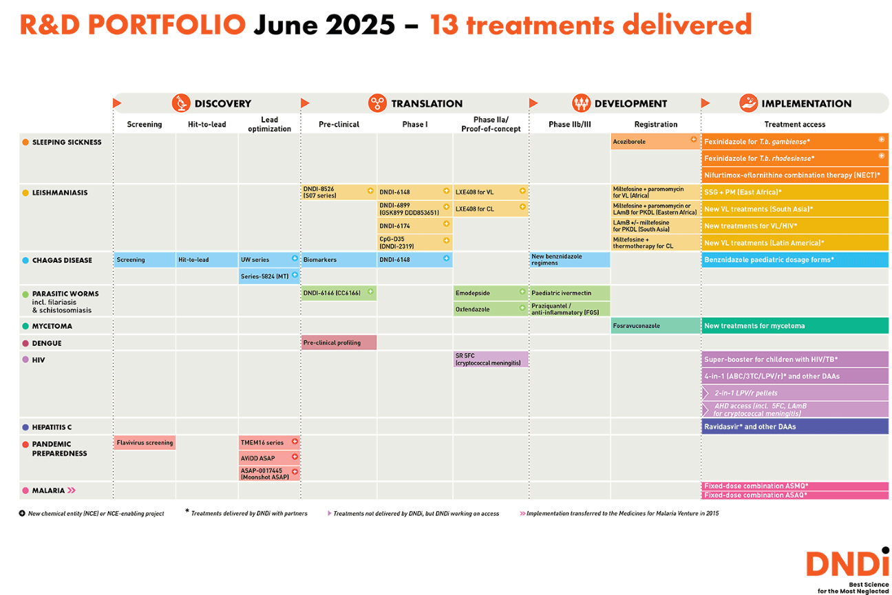 Faça o download do portfólio de P&D do DNDi